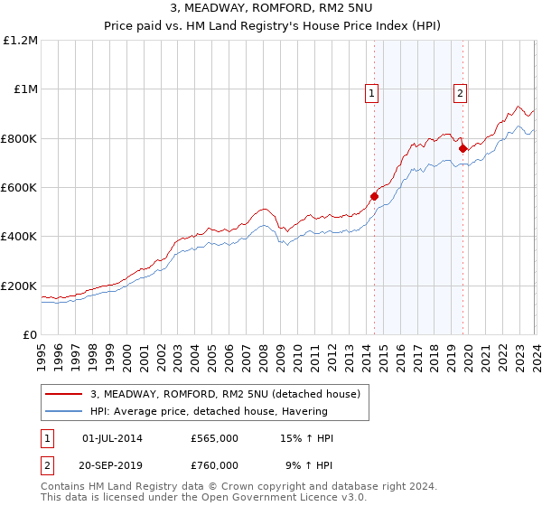 3, MEADWAY, ROMFORD, RM2 5NU: Price paid vs HM Land Registry's House Price Index