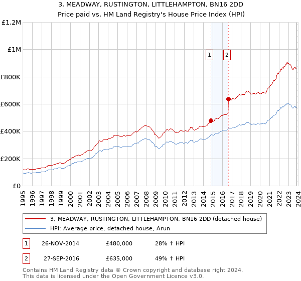 3, MEADWAY, RUSTINGTON, LITTLEHAMPTON, BN16 2DD: Price paid vs HM Land Registry's House Price Index