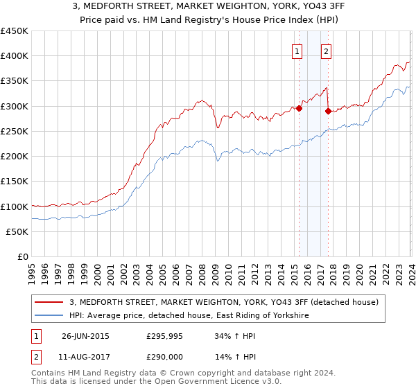 3, MEDFORTH STREET, MARKET WEIGHTON, YORK, YO43 3FF: Price paid vs HM Land Registry's House Price Index