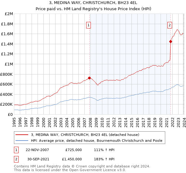 3, MEDINA WAY, CHRISTCHURCH, BH23 4EL: Price paid vs HM Land Registry's House Price Index