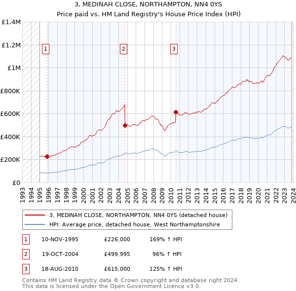 3, MEDINAH CLOSE, NORTHAMPTON, NN4 0YS: Price paid vs HM Land Registry's House Price Index