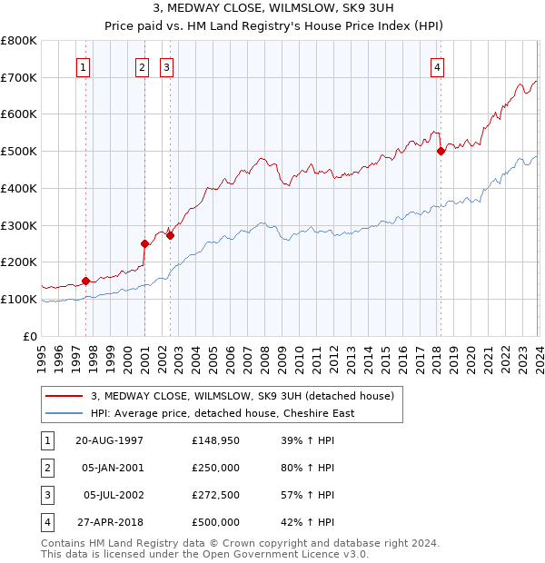 3, MEDWAY CLOSE, WILMSLOW, SK9 3UH: Price paid vs HM Land Registry's House Price Index