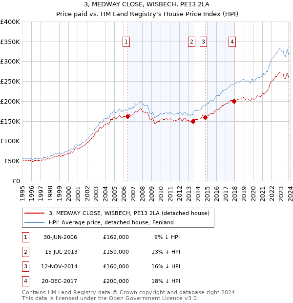 3, MEDWAY CLOSE, WISBECH, PE13 2LA: Price paid vs HM Land Registry's House Price Index