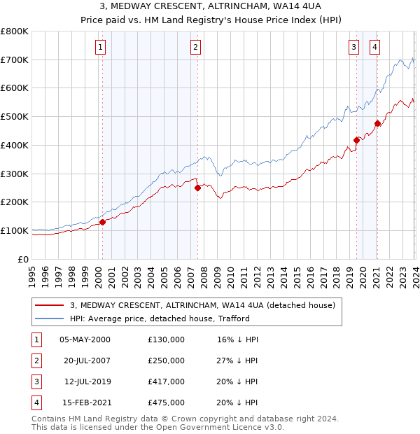 3, MEDWAY CRESCENT, ALTRINCHAM, WA14 4UA: Price paid vs HM Land Registry's House Price Index