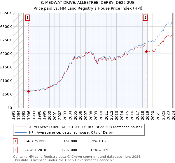 3, MEDWAY DRIVE, ALLESTREE, DERBY, DE22 2UB: Price paid vs HM Land Registry's House Price Index