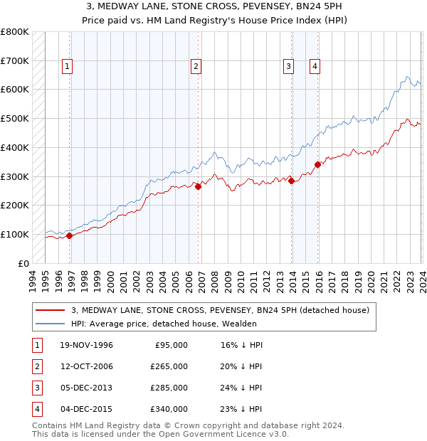 3, MEDWAY LANE, STONE CROSS, PEVENSEY, BN24 5PH: Price paid vs HM Land Registry's House Price Index