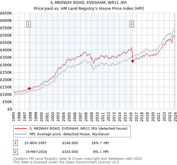 3, MEDWAY ROAD, EVESHAM, WR11 3FA: Price paid vs HM Land Registry's House Price Index
