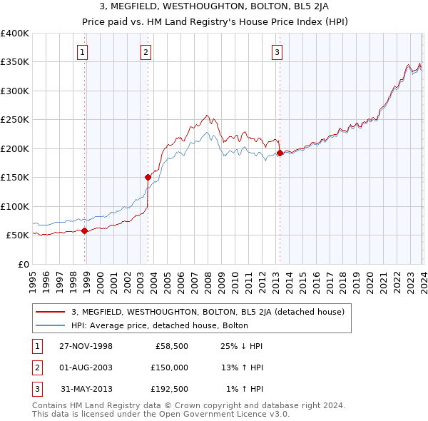 3, MEGFIELD, WESTHOUGHTON, BOLTON, BL5 2JA: Price paid vs HM Land Registry's House Price Index