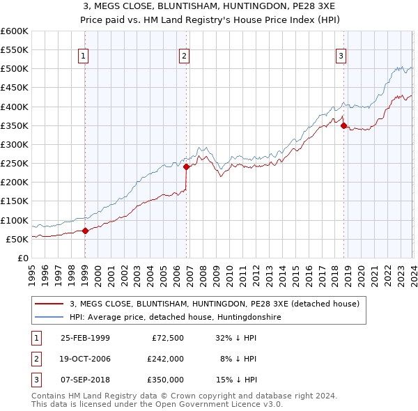 3, MEGS CLOSE, BLUNTISHAM, HUNTINGDON, PE28 3XE: Price paid vs HM Land Registry's House Price Index