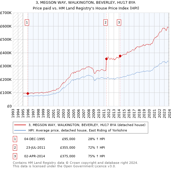 3, MEGSON WAY, WALKINGTON, BEVERLEY, HU17 8YA: Price paid vs HM Land Registry's House Price Index