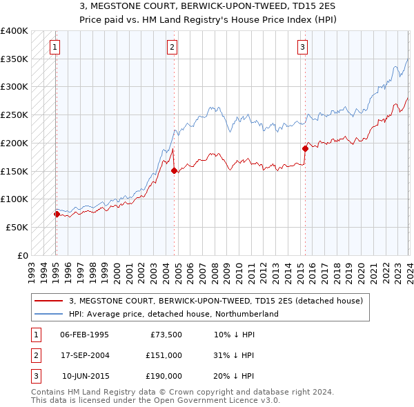 3, MEGSTONE COURT, BERWICK-UPON-TWEED, TD15 2ES: Price paid vs HM Land Registry's House Price Index