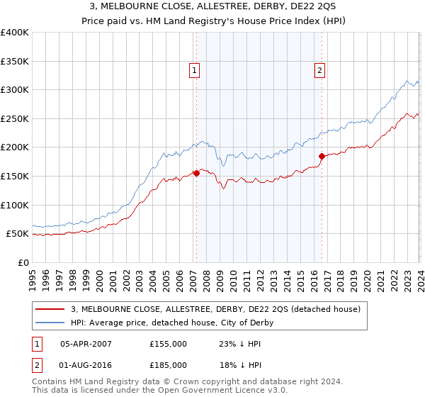 3, MELBOURNE CLOSE, ALLESTREE, DERBY, DE22 2QS: Price paid vs HM Land Registry's House Price Index