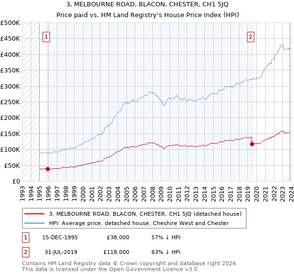 3, MELBOURNE ROAD, BLACON, CHESTER, CH1 5JQ: Price paid vs HM Land Registry's House Price Index