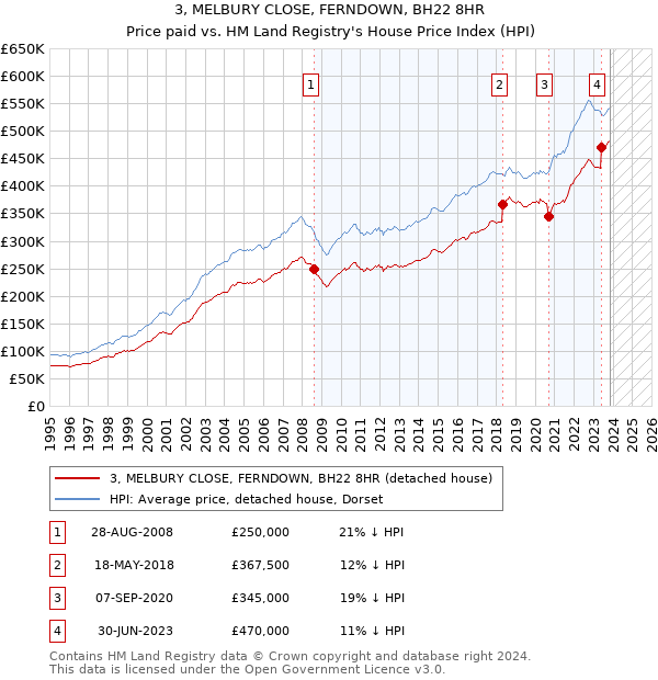 3, MELBURY CLOSE, FERNDOWN, BH22 8HR: Price paid vs HM Land Registry's House Price Index