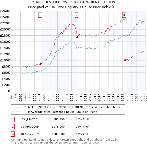 3, MELCHESTER GROVE, STOKE-ON-TRENT, ST3 7FW: Price paid vs HM Land Registry's House Price Index