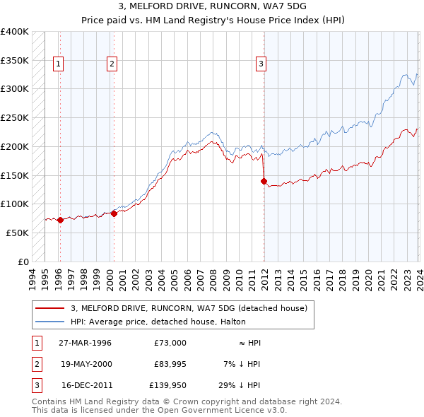 3, MELFORD DRIVE, RUNCORN, WA7 5DG: Price paid vs HM Land Registry's House Price Index