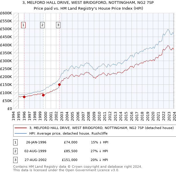 3, MELFORD HALL DRIVE, WEST BRIDGFORD, NOTTINGHAM, NG2 7SP: Price paid vs HM Land Registry's House Price Index