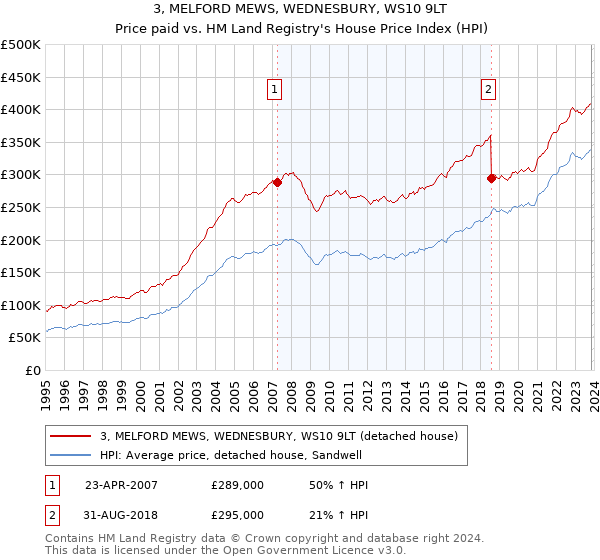 3, MELFORD MEWS, WEDNESBURY, WS10 9LT: Price paid vs HM Land Registry's House Price Index