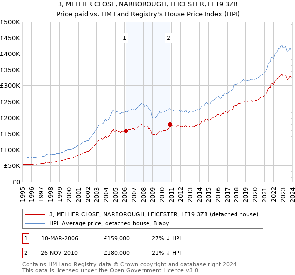 3, MELLIER CLOSE, NARBOROUGH, LEICESTER, LE19 3ZB: Price paid vs HM Land Registry's House Price Index