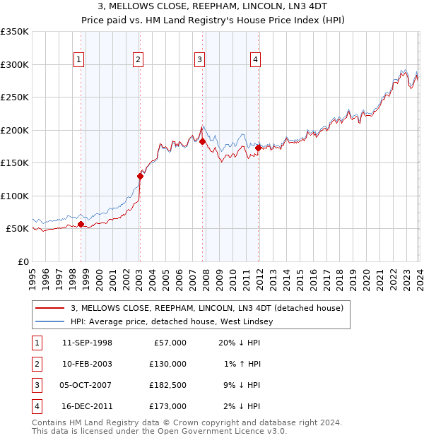 3, MELLOWS CLOSE, REEPHAM, LINCOLN, LN3 4DT: Price paid vs HM Land Registry's House Price Index