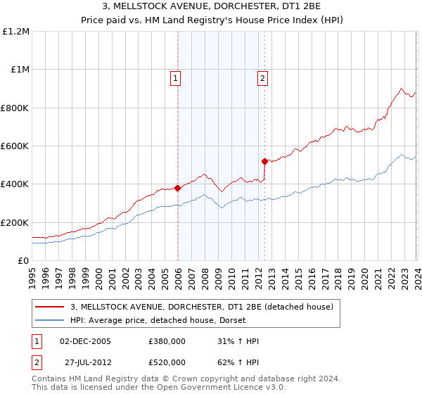 3, MELLSTOCK AVENUE, DORCHESTER, DT1 2BE: Price paid vs HM Land Registry's House Price Index