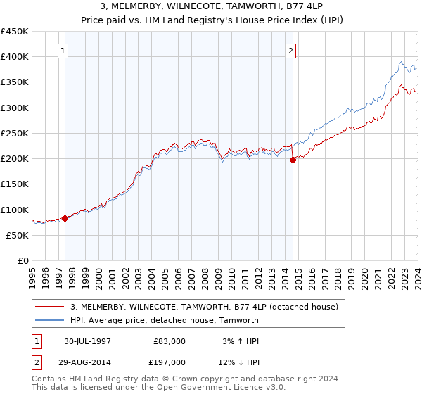 3, MELMERBY, WILNECOTE, TAMWORTH, B77 4LP: Price paid vs HM Land Registry's House Price Index