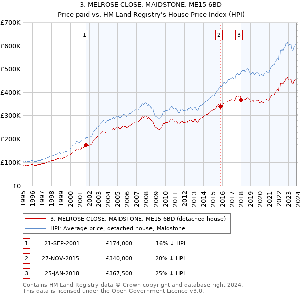 3, MELROSE CLOSE, MAIDSTONE, ME15 6BD: Price paid vs HM Land Registry's House Price Index