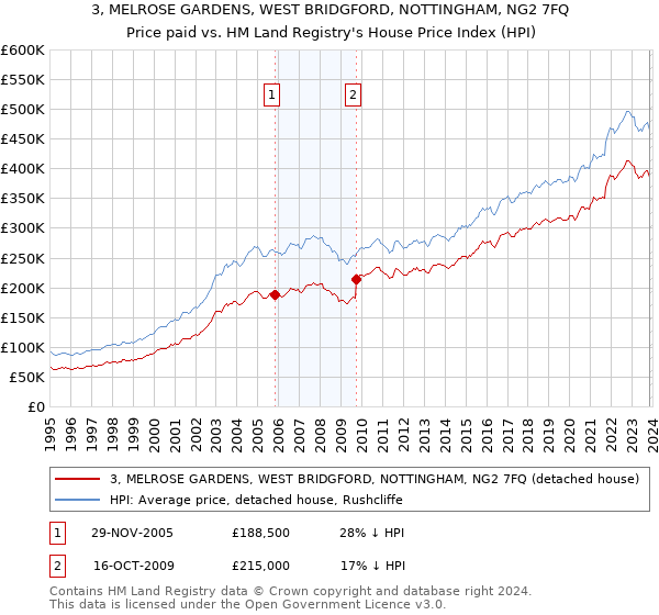 3, MELROSE GARDENS, WEST BRIDGFORD, NOTTINGHAM, NG2 7FQ: Price paid vs HM Land Registry's House Price Index