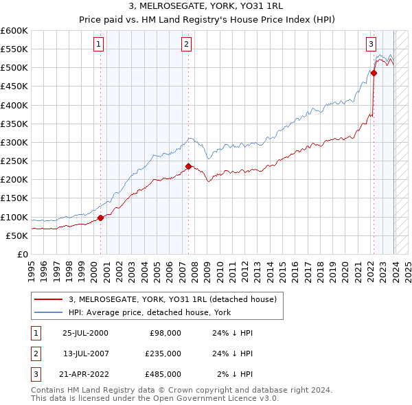 3, MELROSEGATE, YORK, YO31 1RL: Price paid vs HM Land Registry's House Price Index