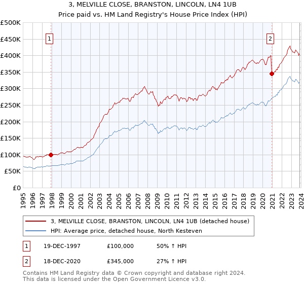3, MELVILLE CLOSE, BRANSTON, LINCOLN, LN4 1UB: Price paid vs HM Land Registry's House Price Index