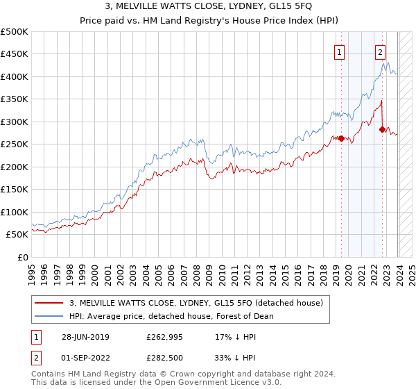 3, MELVILLE WATTS CLOSE, LYDNEY, GL15 5FQ: Price paid vs HM Land Registry's House Price Index