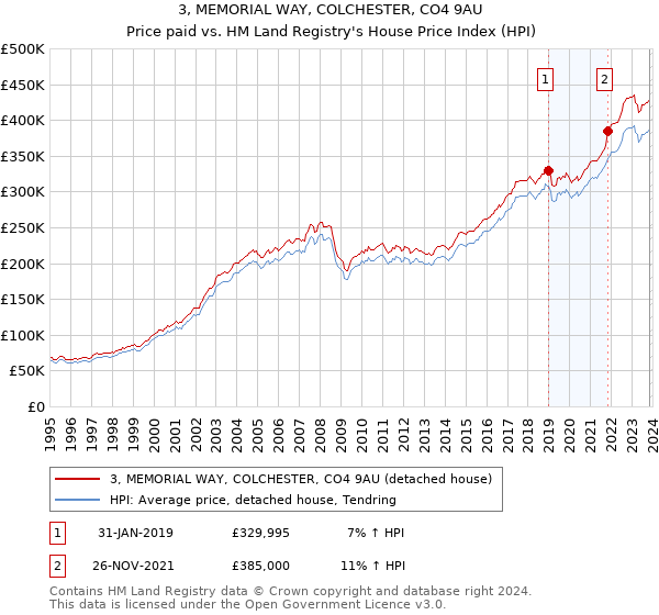 3, MEMORIAL WAY, COLCHESTER, CO4 9AU: Price paid vs HM Land Registry's House Price Index