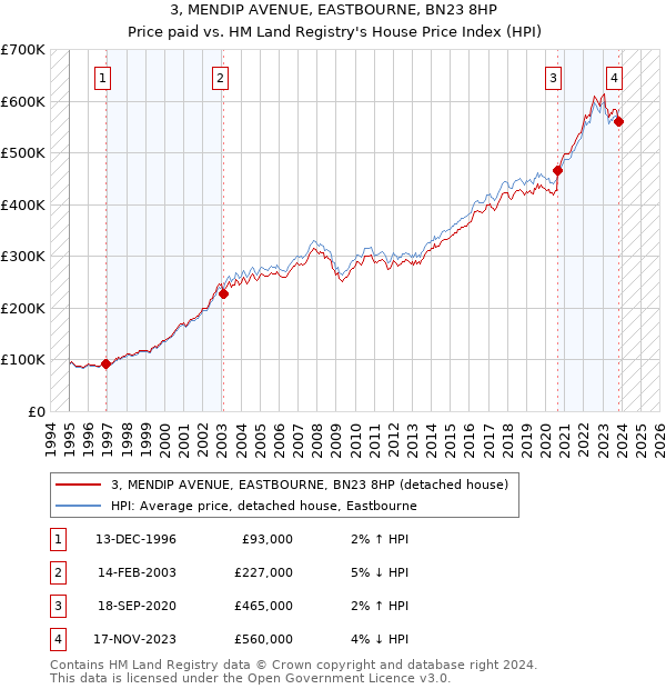 3, MENDIP AVENUE, EASTBOURNE, BN23 8HP: Price paid vs HM Land Registry's House Price Index