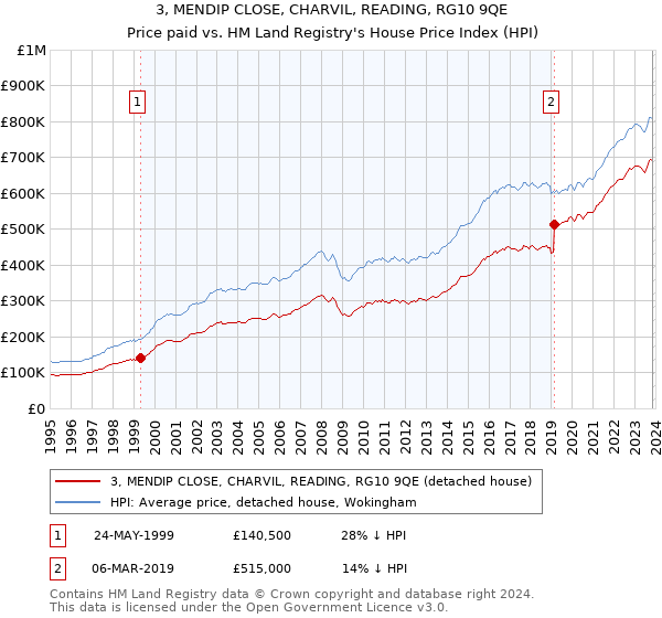 3, MENDIP CLOSE, CHARVIL, READING, RG10 9QE: Price paid vs HM Land Registry's House Price Index