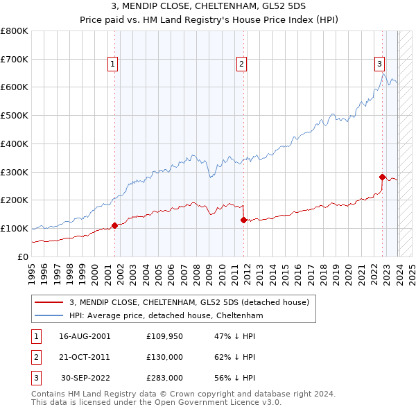 3, MENDIP CLOSE, CHELTENHAM, GL52 5DS: Price paid vs HM Land Registry's House Price Index