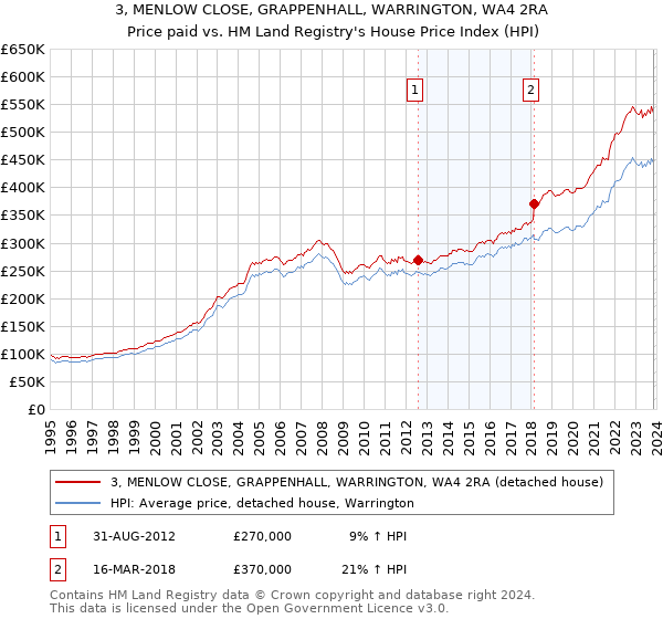 3, MENLOW CLOSE, GRAPPENHALL, WARRINGTON, WA4 2RA: Price paid vs HM Land Registry's House Price Index