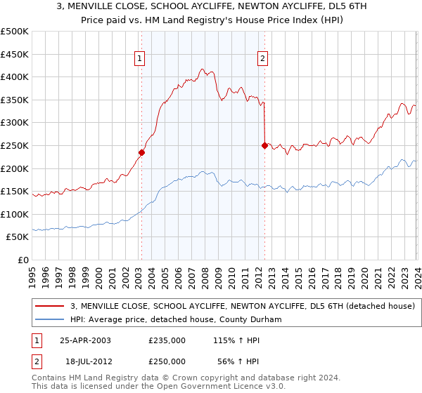 3, MENVILLE CLOSE, SCHOOL AYCLIFFE, NEWTON AYCLIFFE, DL5 6TH: Price paid vs HM Land Registry's House Price Index