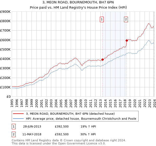 3, MEON ROAD, BOURNEMOUTH, BH7 6PN: Price paid vs HM Land Registry's House Price Index