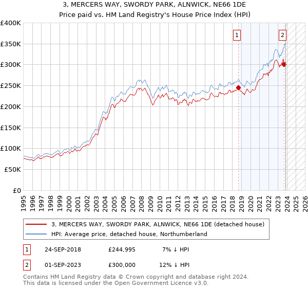 3, MERCERS WAY, SWORDY PARK, ALNWICK, NE66 1DE: Price paid vs HM Land Registry's House Price Index