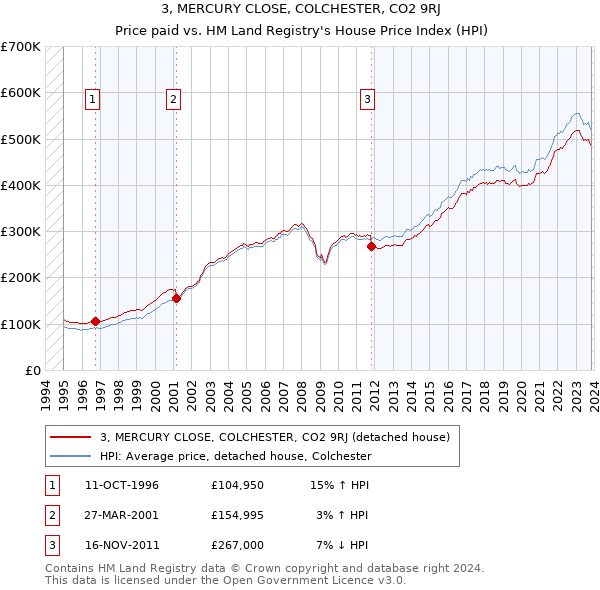 3, MERCURY CLOSE, COLCHESTER, CO2 9RJ: Price paid vs HM Land Registry's House Price Index