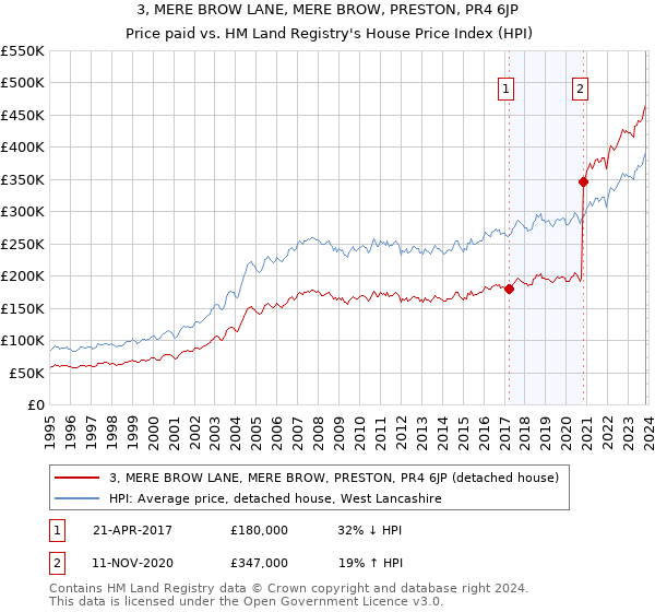 3, MERE BROW LANE, MERE BROW, PRESTON, PR4 6JP: Price paid vs HM Land Registry's House Price Index