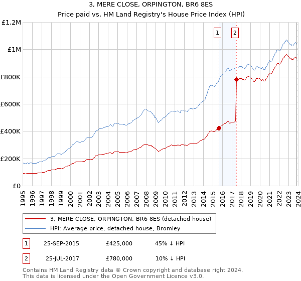 3, MERE CLOSE, ORPINGTON, BR6 8ES: Price paid vs HM Land Registry's House Price Index