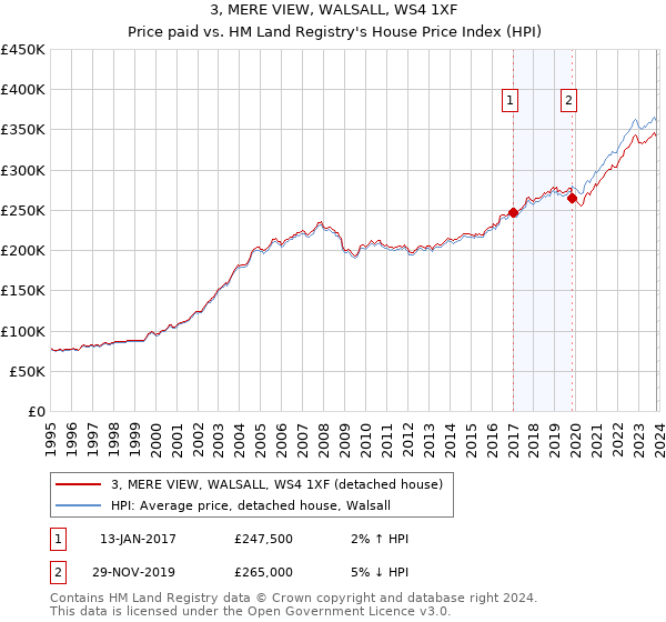 3, MERE VIEW, WALSALL, WS4 1XF: Price paid vs HM Land Registry's House Price Index