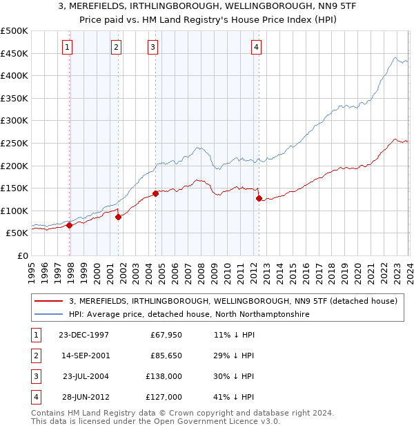 3, MEREFIELDS, IRTHLINGBOROUGH, WELLINGBOROUGH, NN9 5TF: Price paid vs HM Land Registry's House Price Index
