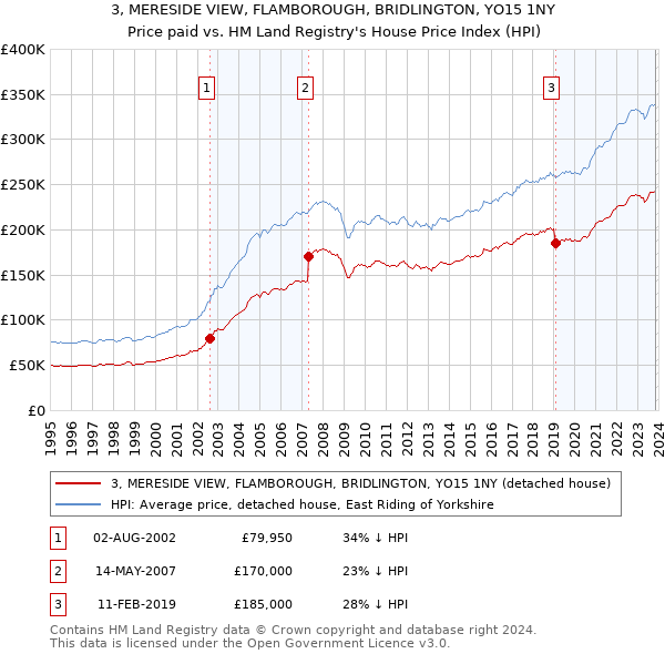 3, MERESIDE VIEW, FLAMBOROUGH, BRIDLINGTON, YO15 1NY: Price paid vs HM Land Registry's House Price Index