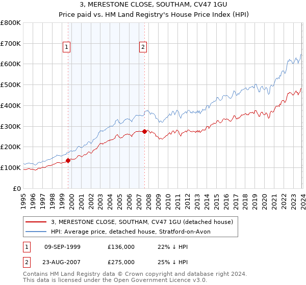 3, MERESTONE CLOSE, SOUTHAM, CV47 1GU: Price paid vs HM Land Registry's House Price Index
