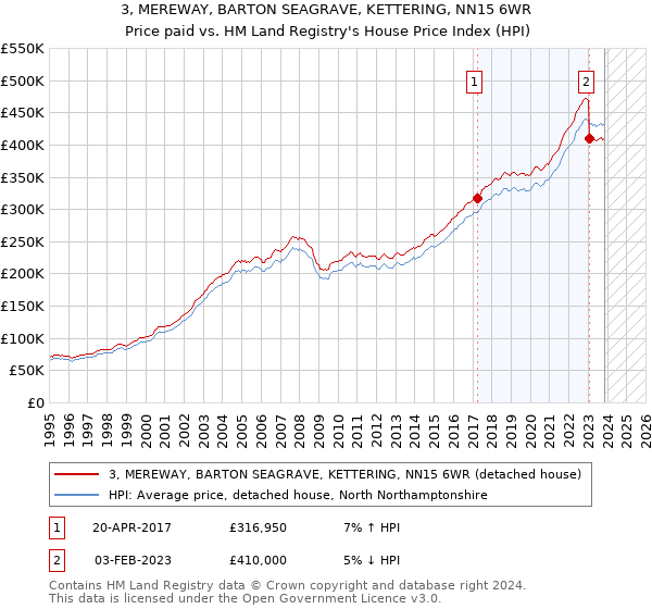 3, MEREWAY, BARTON SEAGRAVE, KETTERING, NN15 6WR: Price paid vs HM Land Registry's House Price Index