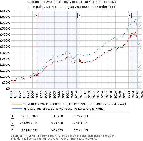 3, MERIDEN WALK, ETCHINGHILL, FOLKESTONE, CT18 8NY: Price paid vs HM Land Registry's House Price Index