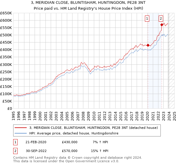 3, MERIDIAN CLOSE, BLUNTISHAM, HUNTINGDON, PE28 3NT: Price paid vs HM Land Registry's House Price Index