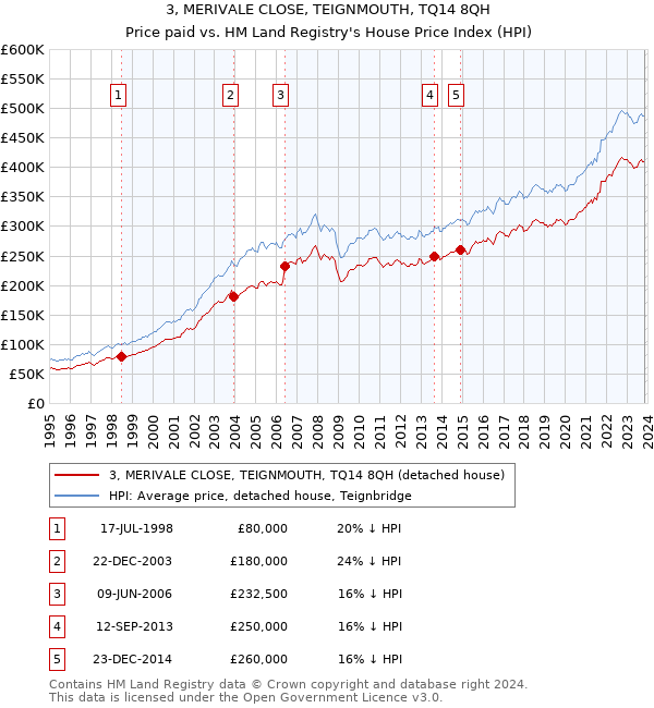 3, MERIVALE CLOSE, TEIGNMOUTH, TQ14 8QH: Price paid vs HM Land Registry's House Price Index